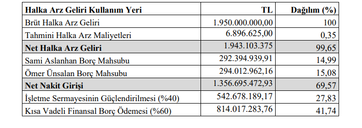 Kontrolmatik (KONTR) bedelli sermaye artırımı gelirinin kullanım yerlerini açıkladı | Rota Borsa