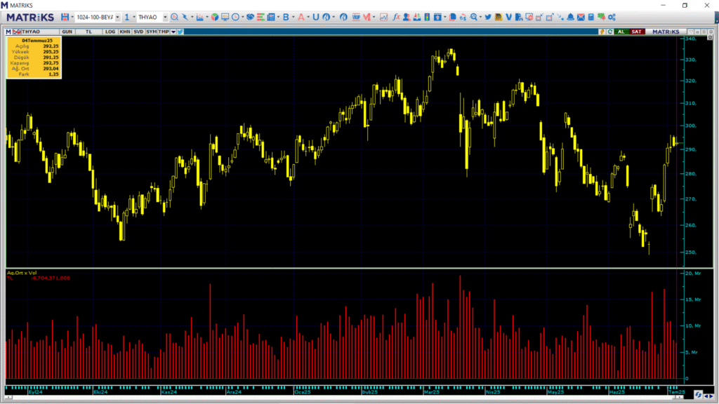 Türk Hava Yolları (THY) hisselerinde Bank of America (BofA) üzerinden yüklü alım | Rota Borsa