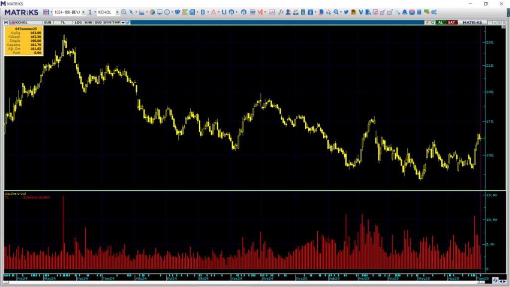 Koç Holding (KCHOL) hisselerinde 3 kurum üzerinden yüklü alım yapıldı | Rota Borsa