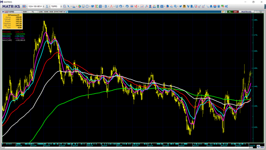 Tüpraş (TUPRS) hisseleri için 11 farklı hedef fiyat ve teknik analiz | Rota Borsa