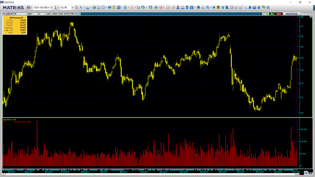 Türkiye İş Bankası (ISCTR) hisselerinde Bank of America ve Yatırım Finansman üzerinden yüklü alım | Rota Borsa
