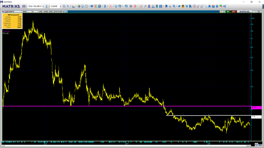 Çan2 Termik (CANTE) hisse yorumu ve teknik analizi | Rota Borsa