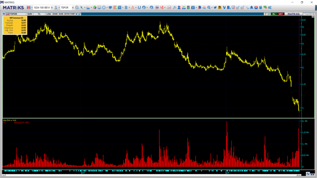 Trabzonspor (TSPOR) hisselerinde Gedik Yatırım üzerinden yüklü satış | Rota Borsa