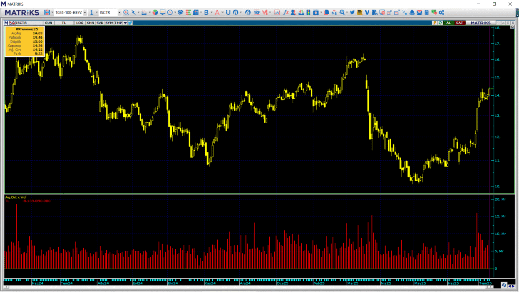 Türkiye İş Bankası (ISCTR) hisselerinde 2 kurum üzerinden yüklü alım | Rota Borsa