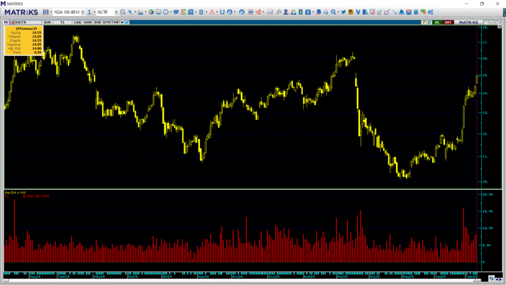 Türkiye İş Bankası (ISCTR) hisselerinde 3 kurum üzerinden yüklü alım | Rota Borsa