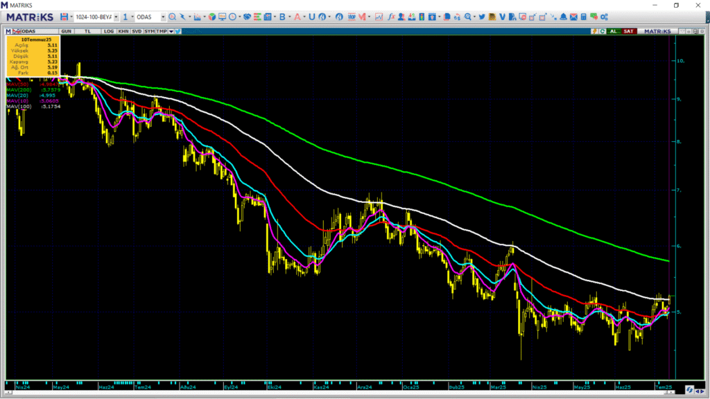 Odaş Elektrik (ODAS) hisse hedef fiyatı ve teknik analizi | Rota Borsa