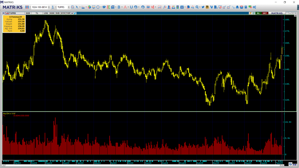 Tüpraş (TUPRS) hisselerinde Ak Yatırım ve QNB Yatırım üzerinden yüklü alım | Rota Borsa