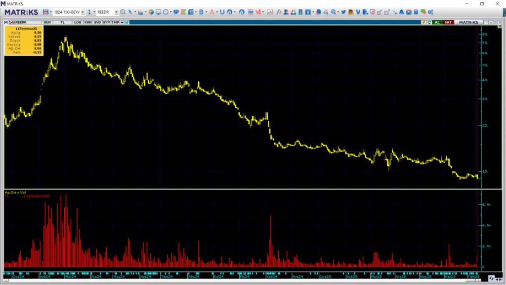 Reeder Teknoloji (REEDR) hisselerinde Halk Yatırım üzerinden yüklü satış | Rota Borsa