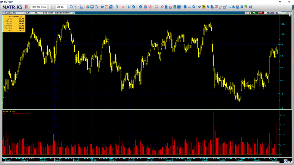 Sabancı Holding (SAHOL) hisselerinde İş Yatırım üzerinden yüklü satış | Rota Borsa