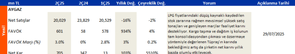 Aygaz (AYGAZ) 2025 2. çeyrek bilanço beklentisi | Rota Borsa Aygaz (AYGAZ) 2025 2. çeyrek bilanço beklentisi | Rota Borsa