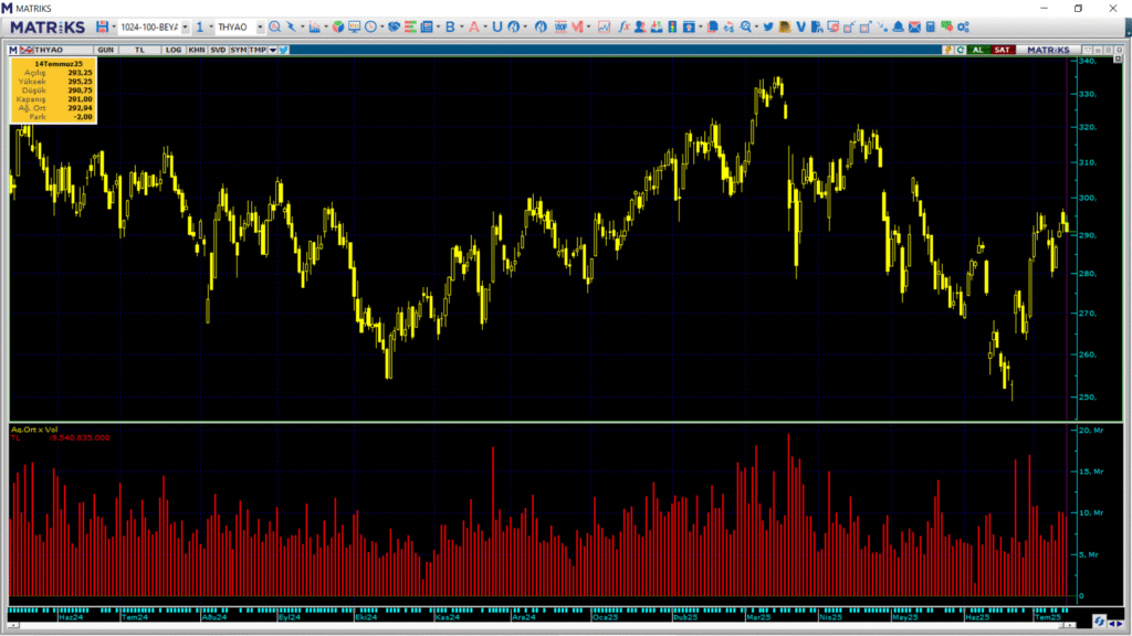 Türk Hava Yolları (THY) hisselerinde Ak Yatırım üzerinden yüklü alım | Rota Borsa
