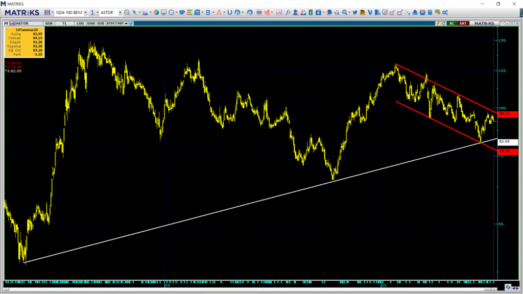 Astor Enerji (ASTOR) hisseleri için 4 farklı hedef fiyat ve teknik analiz | Rota Borsa