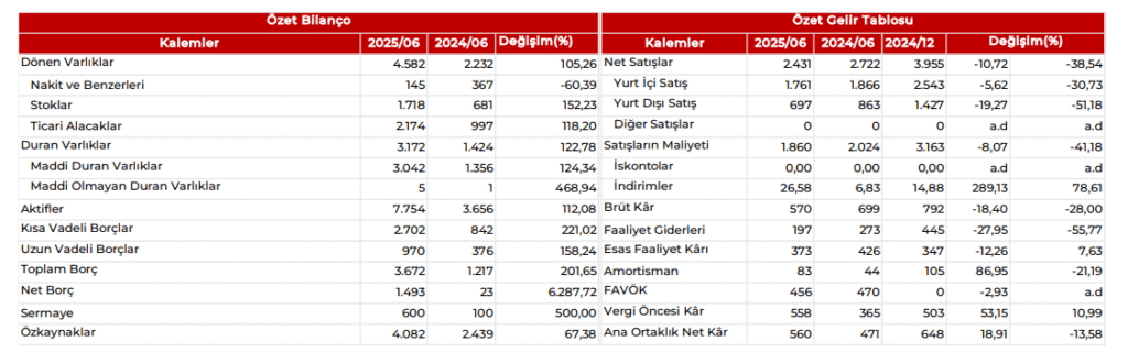 Kuzey Boru (KBORU) 2025 2. çeyrek bilanço yorumu | Rota Borsa Kuzey Boru (KBORU) 2025 2. çeyrek bilanço yorumu | Rota Borsa
