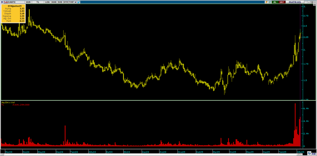 Çan2 Termik (CANTE) hisselerinde Bank of America (BofA) üzerinden yüklü alım yapıldı | Rota Borsa