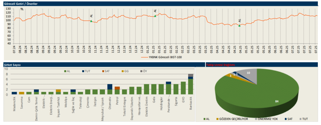 Yapı Kredi (YKBNK) 2025 2. çeyrek bilanço yorumu | Rota Borsa