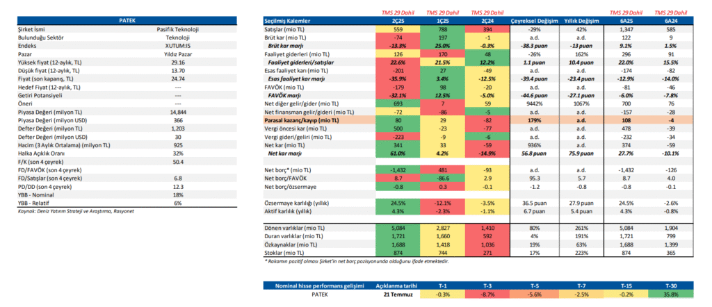 Pasifik Teknoloji (PATEK) 2025 2. çeyrek bilanço yorumu | Rota Borsa