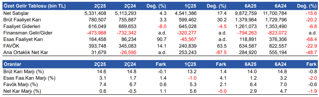 Anadolu Isuzu (ASUZU) 2025 2. çeyrek bilanço yorumu | Rota Borsa Anadolu Isuzu (ASUZU) 2025 2. çeyrek bilanço yorumu | Rota Borsa