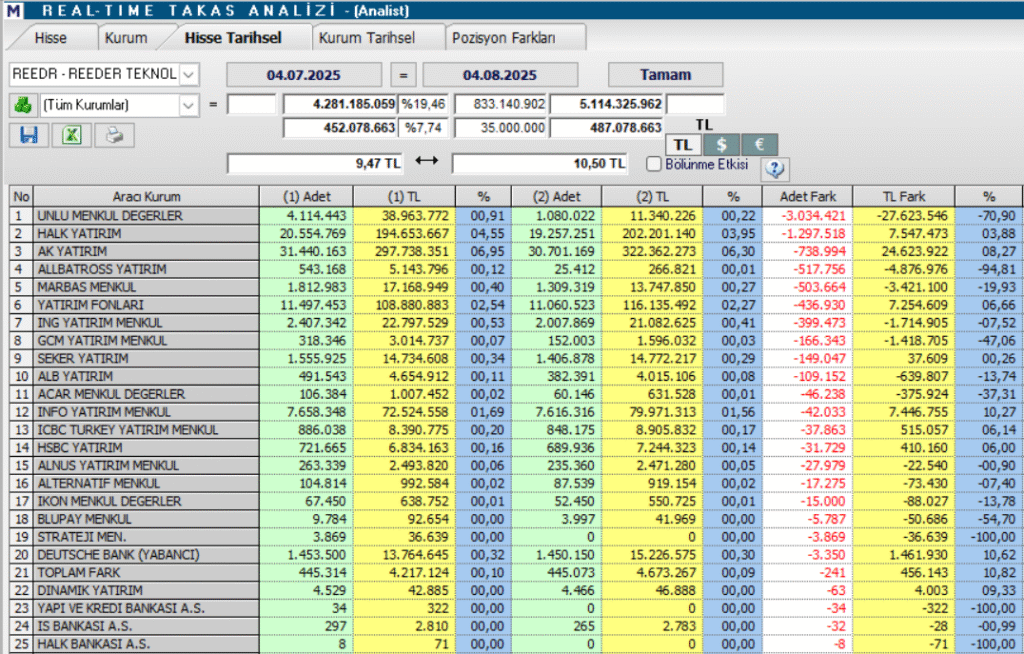 Reeder Teknoloji (REEDR) hisse yorumu ve teknik analizi | Rota Borsa