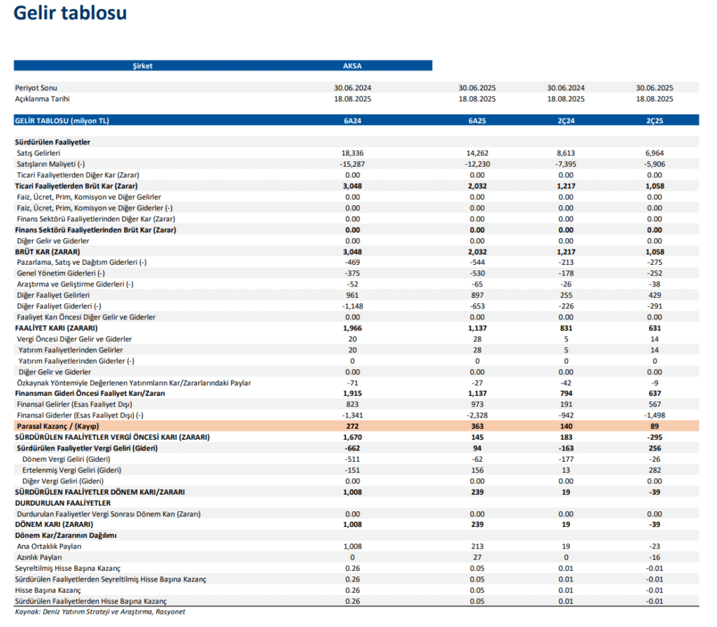 Aksa Akrilik (AKSA) 2025 2. çeyrek bilanço yorumu | Rota Borsa Aksa Akrilik (AKSA) 2025 2. çeyrek bilanço yorumu | Rota Borsa