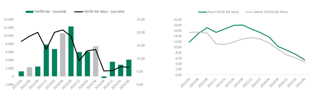 Doğuş Otomotiv (DOAS) 2025 2. çeyrek bilanço yorumu | Rota Borsa