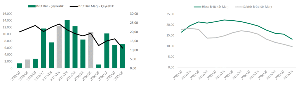 Doğuş Otomotiv (DOAS) 2025 2. çeyrek bilanço yorumu | Rota Borsa