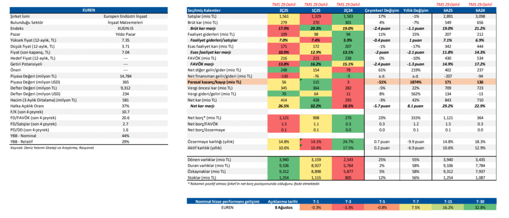 Europen Endüstri (EUREN) 2025 2. çeyrek bilanço yorumu | Rota Borsa Europen Endüstri (EUREN) 2025 2. çeyrek bilanço yorumu | Rota Borsa
