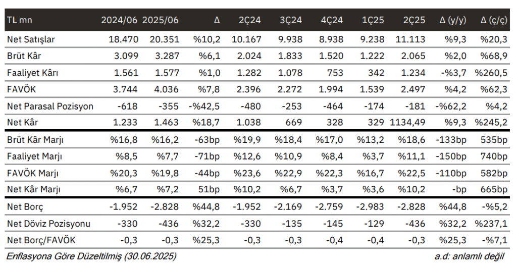 TAB Gıda (TABGD) 2025 2. çeyrek bilanço yorumu | Rota Borsa TAB Gıda (TABGD) 2025 2. çeyrek bilanço yorumu | Rota Borsa
