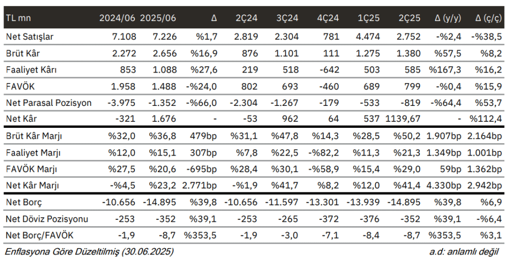 Koza Altın İşletmeleri (KOZAL) 2025 2. çeyrek bilanço yorumu | Rota Borsa Koza Altın İşletmeleri (KOZAL) 2025 2. çeyrek bilanço yorumu | Rota Borsa
