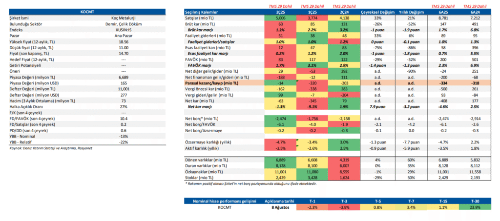 Koç Metalurji (KOCMT) 2025 2. çeyrek bilanço yorumu | Rota Borsa