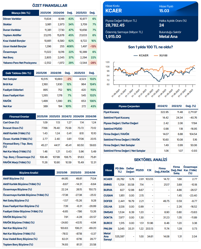 Kocaer Çelik (KCAER) 2025 2. çeyrek bilanço yorumu | Rota Borsa