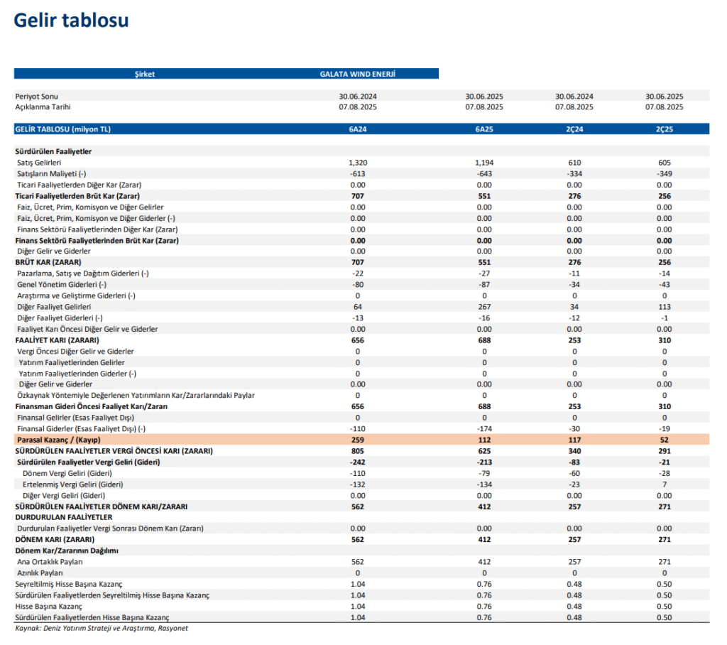 Galata Wind Enerji (GWIND) 2025 2. çeyrek bilanço yorumu | Rota Borsa
