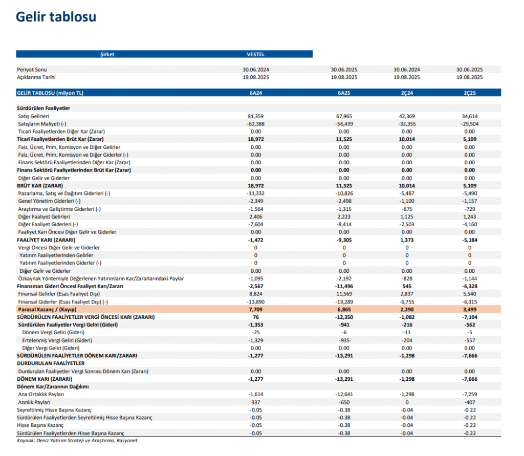 Vestel Elektronik (VESTL) 2025 2. çeyrek bilanço yorumu | Rota Borsa