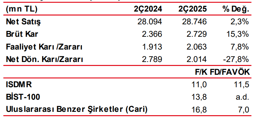 İsdemir İskenderun Demir Çelik (ISDMR) 2025 2. çeyrek bilanço yorumu | Rota Borsa