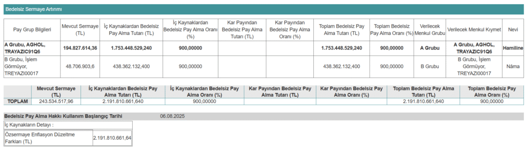 Yarın bir şirket yüzde 900 oranında bedelsiz sermaye artırımı yapacak | Rota Borsa