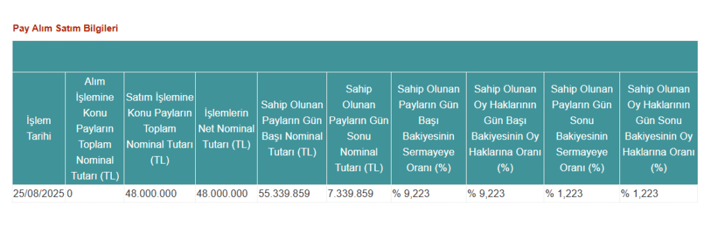 Pardus Portföy’den Pasifik Teknoloji’de (PATEK) hisse satış açıklaması | Rota Borsa