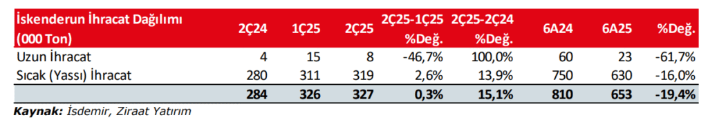 İsdemir İskenderun Demir Çelik (ISDMR) 2025 2. çeyrek bilanço yorumu | Rota Borsa
