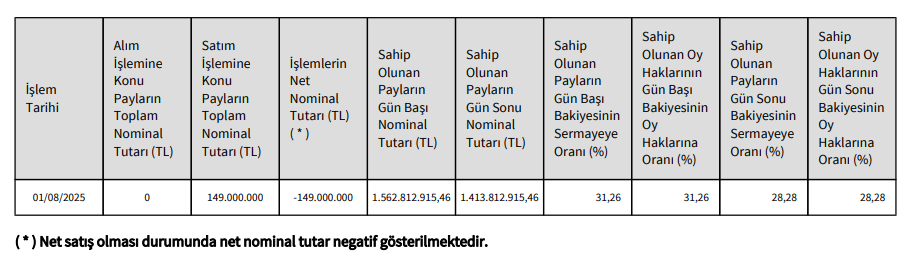 Peker GYO hisse oranı grafiği