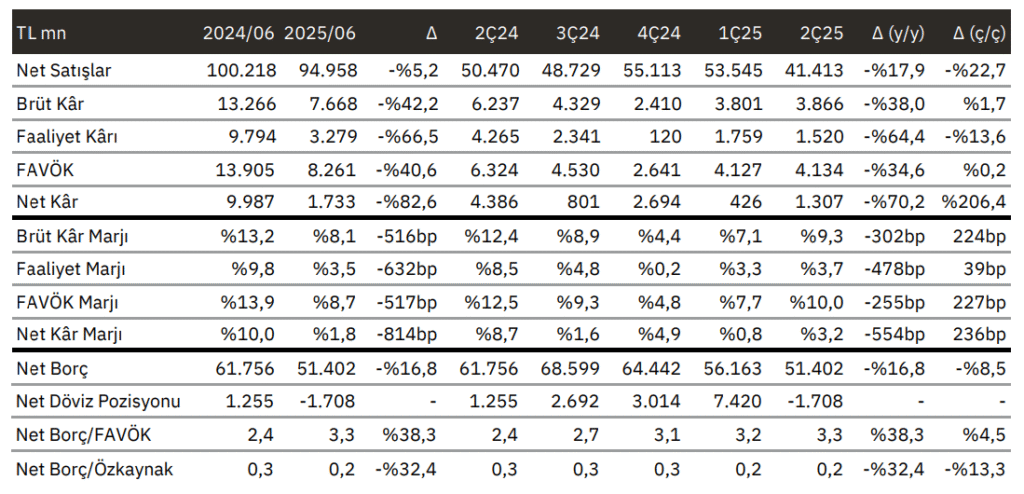 Erdemir Ereğli Demir Çelik (EREGL) 2025 2. çeyrek bilanço yorumu | Rota Borsa Erdemir Ereğli Demir Çelik (EREGL) 2025 2. çeyrek bilanço yorumu | Rota Borsa