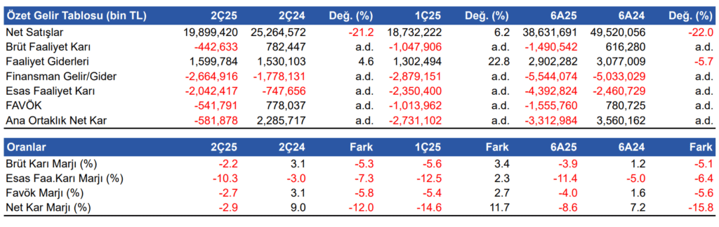 Petkim (PETKM) 2025 2. çeyrek bilanço yorumu | Rota Borsa Petkim (PETKM) 2025 2. çeyrek bilanço yorumu | Rota Borsa