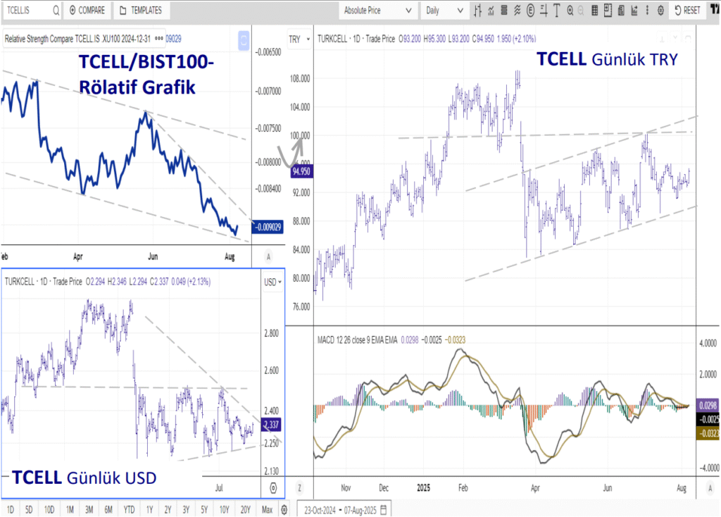 Turkcell (TCELL) hisse yorumu ve teknik analizi | Rota Borsa Turkcell (TCELL) hisse yorumu ve teknik analizi | Rota Borsa