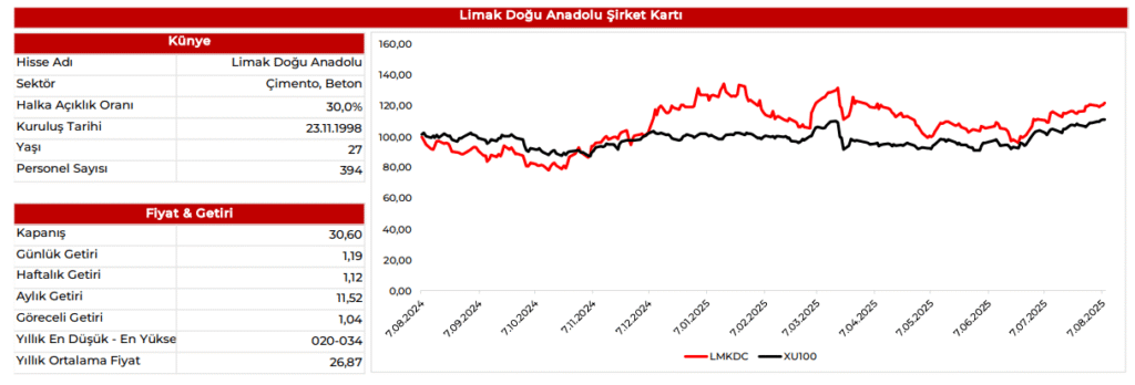 Limak Çimento (LMKDC) 2025 2. çeyrek bilanço yorumu | Rota Borsa Limak Çimento (LMKDC) 2025 2. çeyrek bilanço yorumu | Rota Borsa