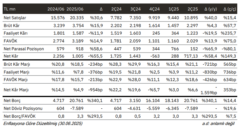 Çimsa Çimento (CIMSA) 2025 2. çeyrek bilanço yorumu | Rota Borsa