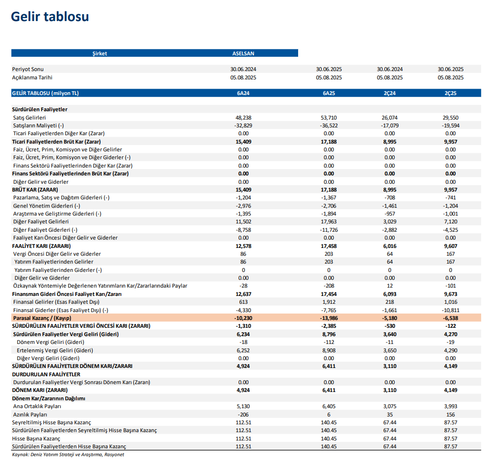 Aselsan (ASELS) 2025 2. çeyrek bilanço yorumu | Rota Borsa
