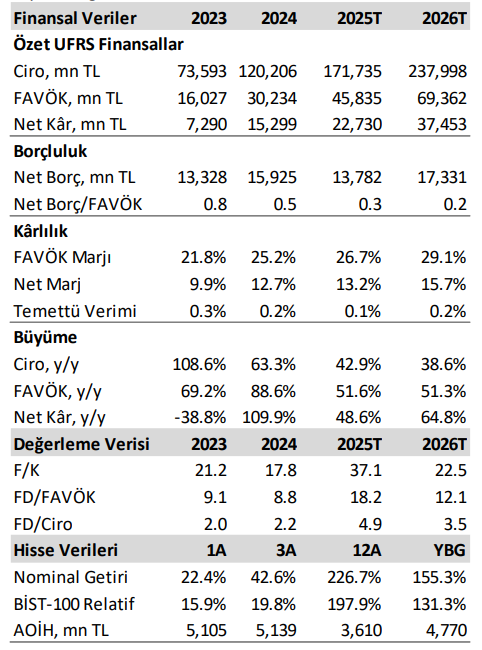 Aselsan (ASELS) 2025 2. çeyrek bilanço yorumu | Rota Borsa