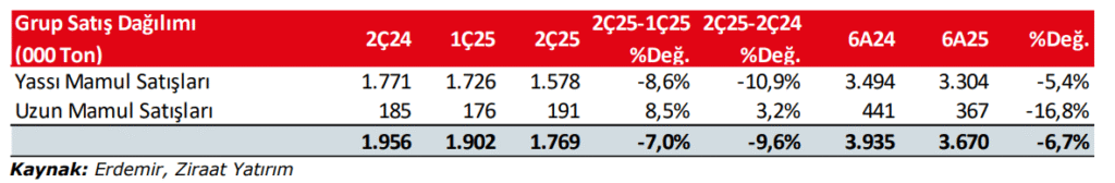 Erdemir Ereğli Demir Çelik (EREGL) 2025 2. çeyrek bilanço yorumu | Rota Borsa