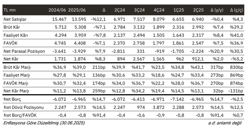 Astor Enerji (ASTOR) 2025 2. çeyrek bilanço yorumu | Rota Borsa