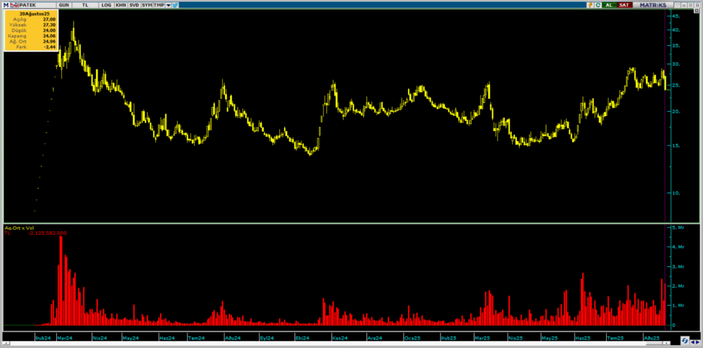 Pasifik Teknoloji (PATEK) hisselerinde A1 Capital üzerinden yüklü satış yapıldı | Rota Borsa Pasifik Teknoloji (PATEK) hisselerinde A1 Capital üzerinden yüklü satış yapıldı | Rota Borsa