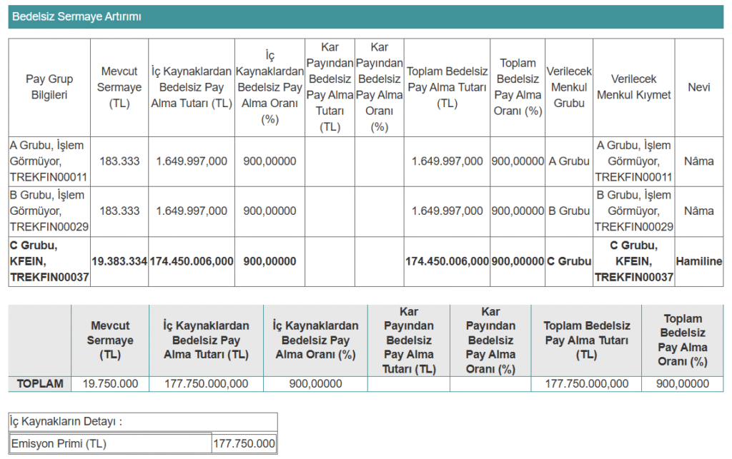 Kafein Yazılım'dan (KFEIN) bedelsiz sermaye artırımı açıklaması | Rota Borsa
