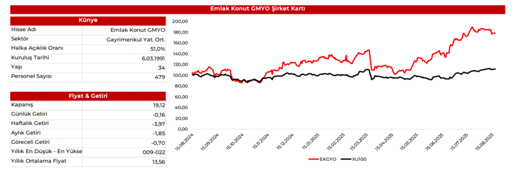 Emlak Konut GYO (EKGYO) 2025 2. çeyrek bilanço yorumu | Rota Borsa