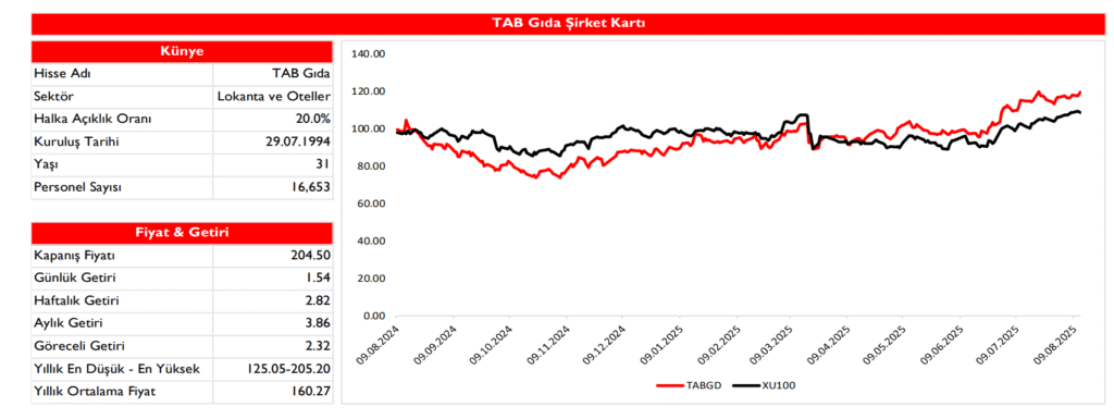 TAB Gıda (TABGD) 2025 2. çeyrek bilanço yorumu | Rota Borsa
